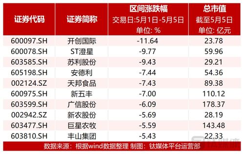 節(jié)后第一周,調(diào)味品企業(yè)領(lǐng)漲 凈利減九成,開創(chuàng)國際跌超10 一季度豬企大面積虧損,養(yǎng)殖業(yè)板塊大跌